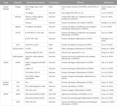 The 3-dimensional printing for dental tissue regeneration: the state of the art and future challenges